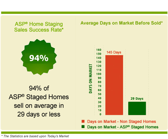 ASP Home Staging Statistics